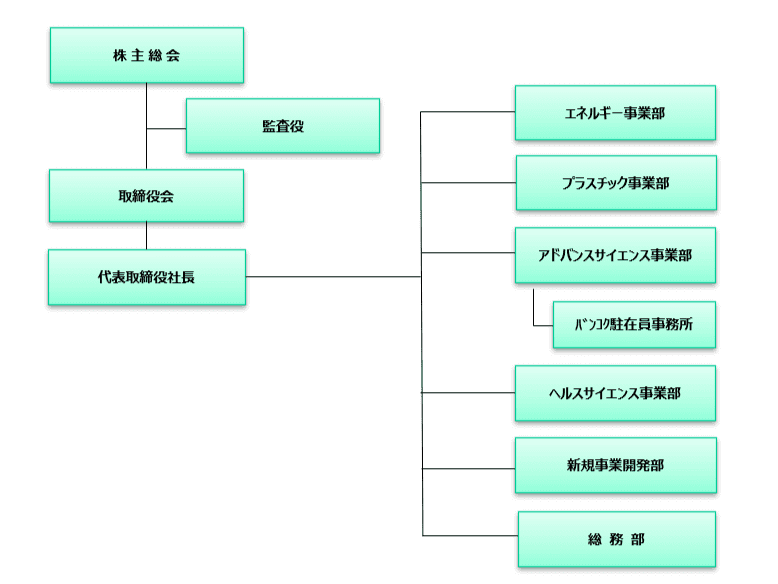 組織図